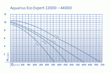 Насос для фонтана Aquarius Eco Expert 44000