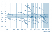 Насосы для фонтанов погружные серии SPA